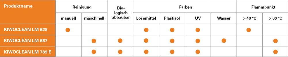 Vergleich maschinelle Reinigung durch KIWOCLEAN LM 667 und KIWOCLEAN LM 789 E