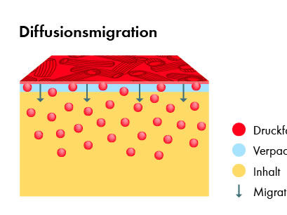 Diffusionsmigration