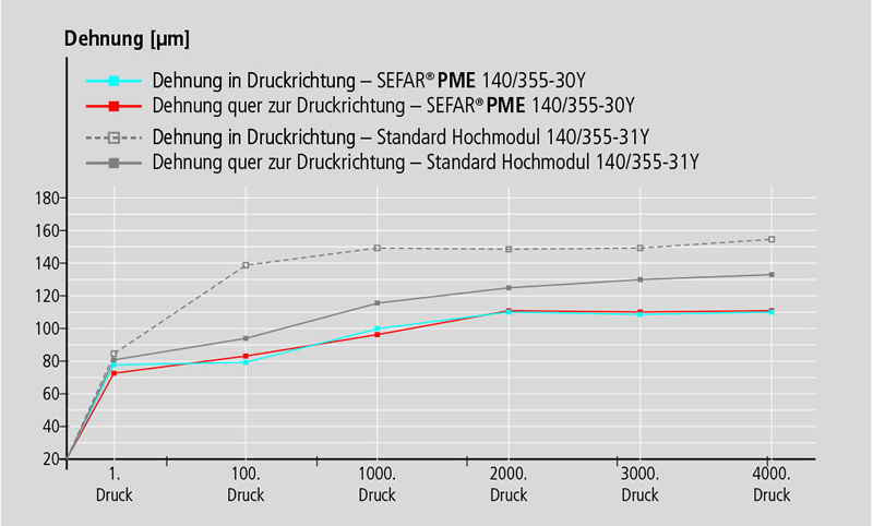 Herausragende dimensionale Genauigkeit über den ganzen Druckvorgang