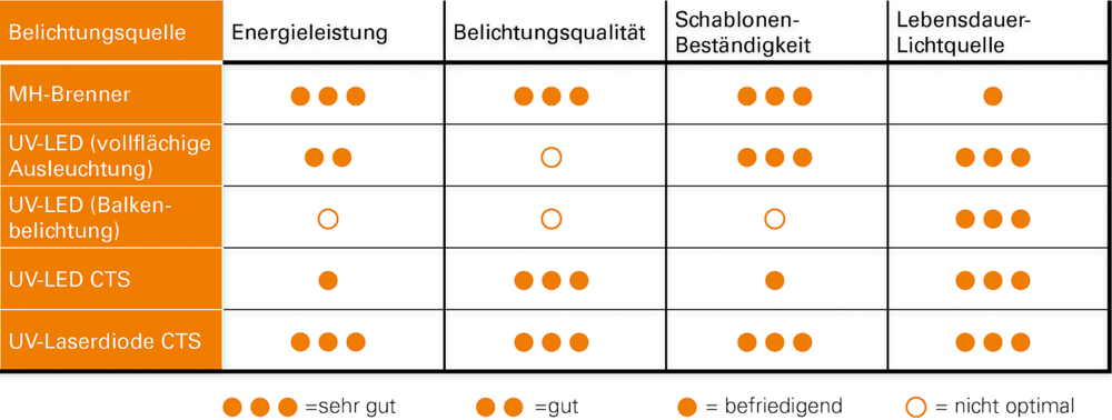 Tabelle Belichtungsquelle