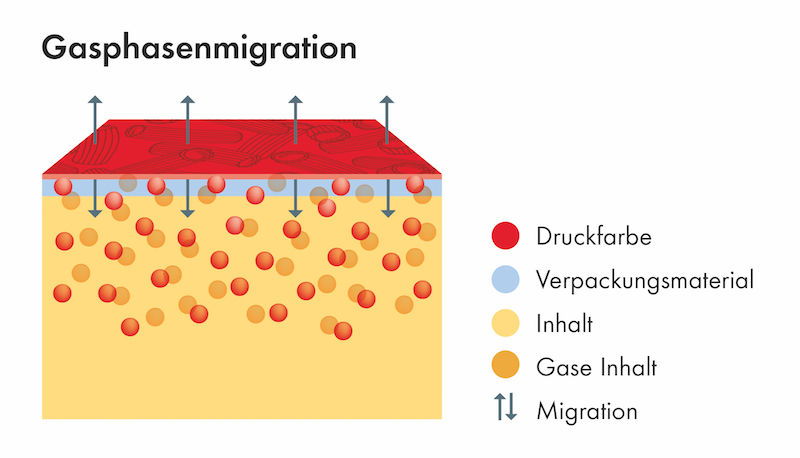 Gasphasen-Migration / Bild ® Marabu