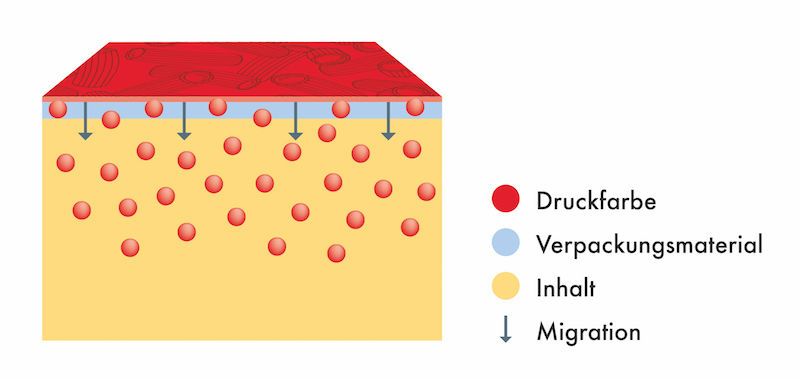 Diffusions-Migration / Bild ® Marabu