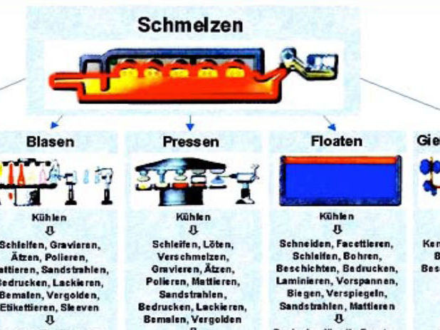 Glasherstellung Übersicht