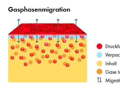 Gasphasenmigration
