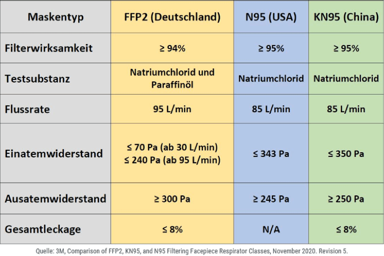 Vergleich der spezifischen Daten der Maskentypen