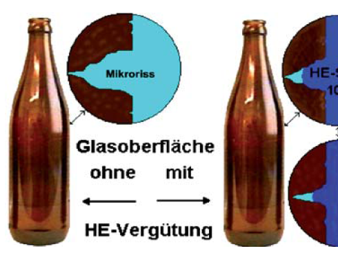Siebdruck Werkstoff Glas Behälterglas Vergütungstypen