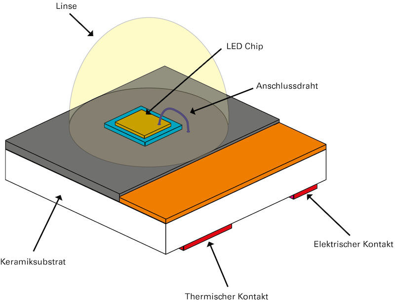 Aufbau einer Leuchtdiode