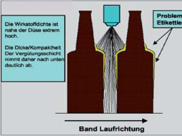 Siebdruck Werkstoff Glas Behälterglas Cold-End-Coating CEC